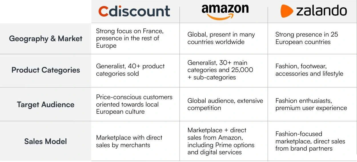 Comparison table highlighting key differences and features between major European marketplaces: Amazon, Zalando, and Cdiscount.