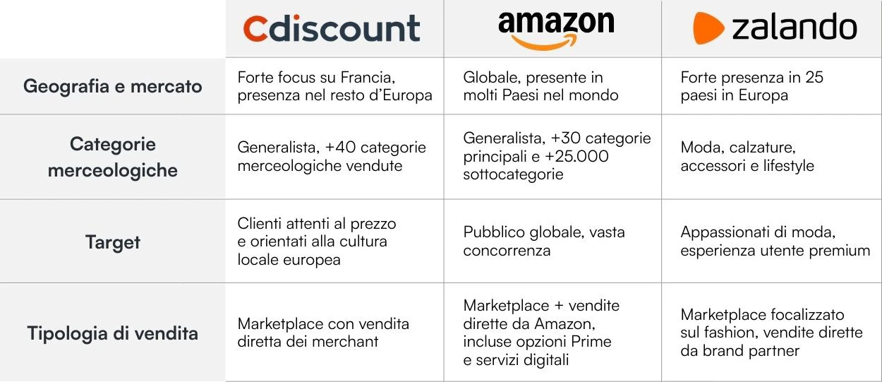 Tabella comparativa che mette a confronto le caratteristiche principali dei marketplace europei Amazon, Zalando e Cdiscount.