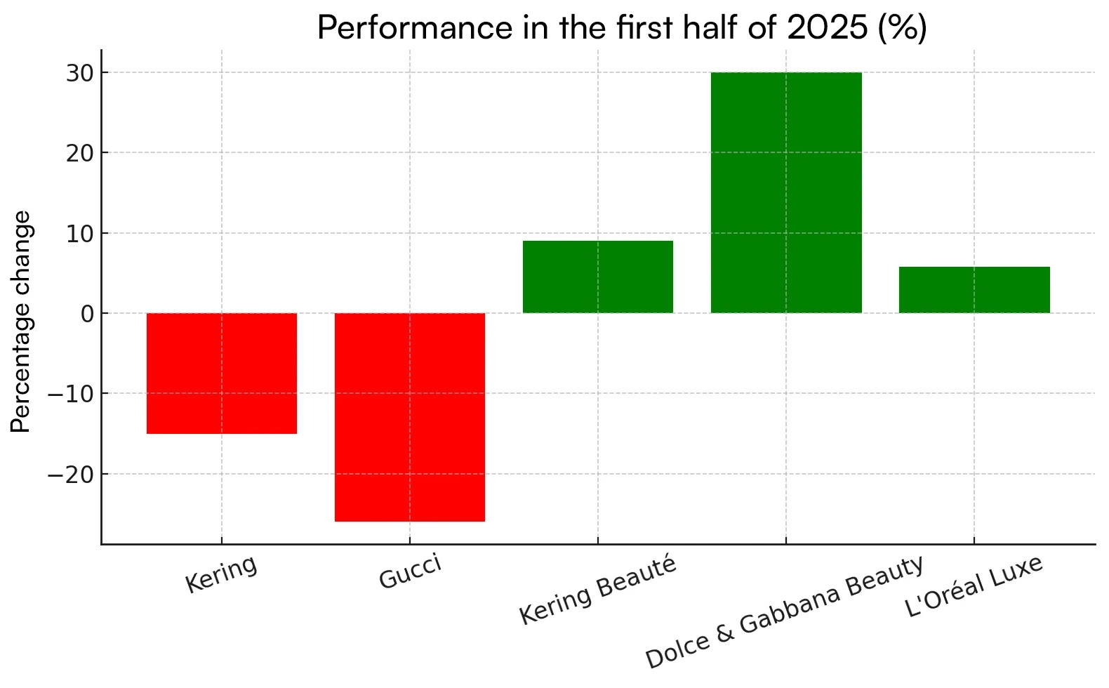 ChatGPT ha detto: Chart showing how the luxury beauty sector has surpassed luxury fashion in terms of growth or value.
