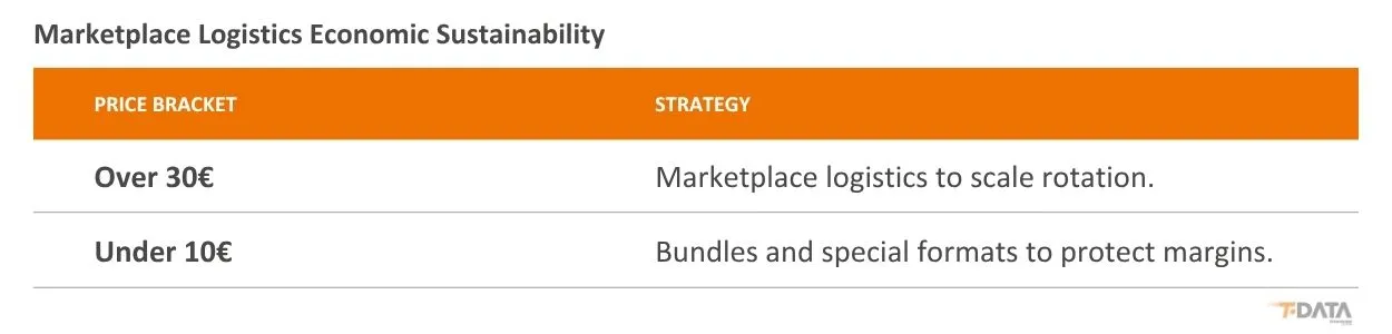 A strategic table by T-Data showing price bracket strategies. For products over €30, it suggests marketplace logistics to scale rotation; for products under €10, it recommends bundles and special formats to protect margins.