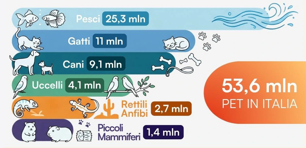 Infografica sui 53,6 milioni di animali domestici in Italia. Elenco: pesci 25,3 mln, gatti 11 mln, cani 9,1 mln, uccelli 4,1 mln, rettili/anfibi 2,7 mln, piccoli mammiferi 1,4 mln.