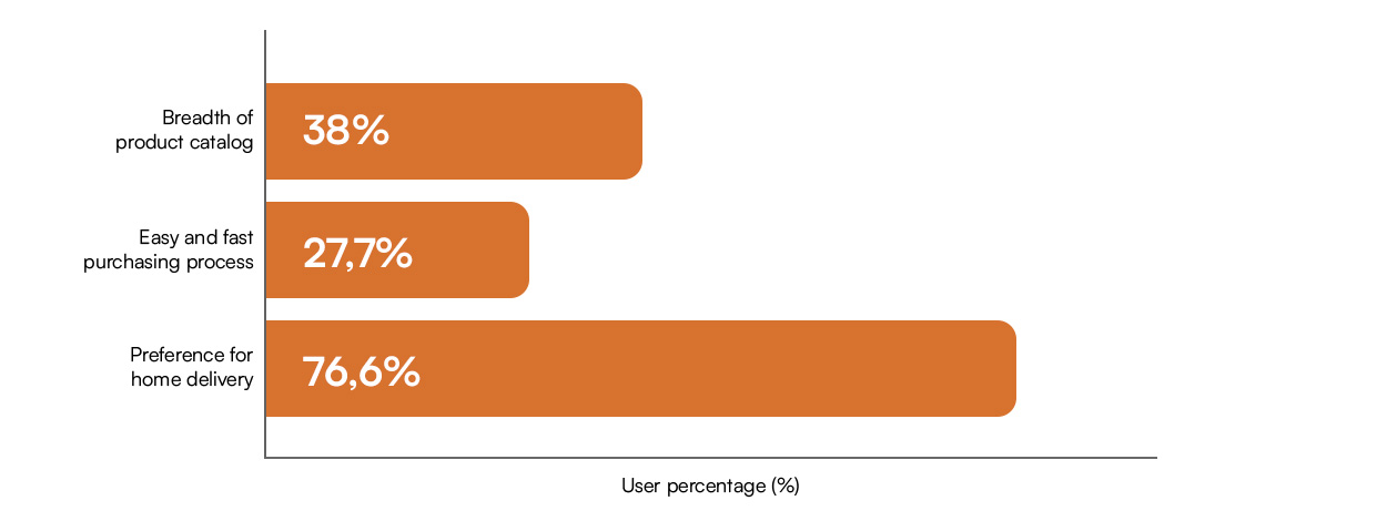Chart showing online shopping preferences in fashion eCommerce, with variables such as catalog breadth, fast and easy purchase process, and preference for home delivery