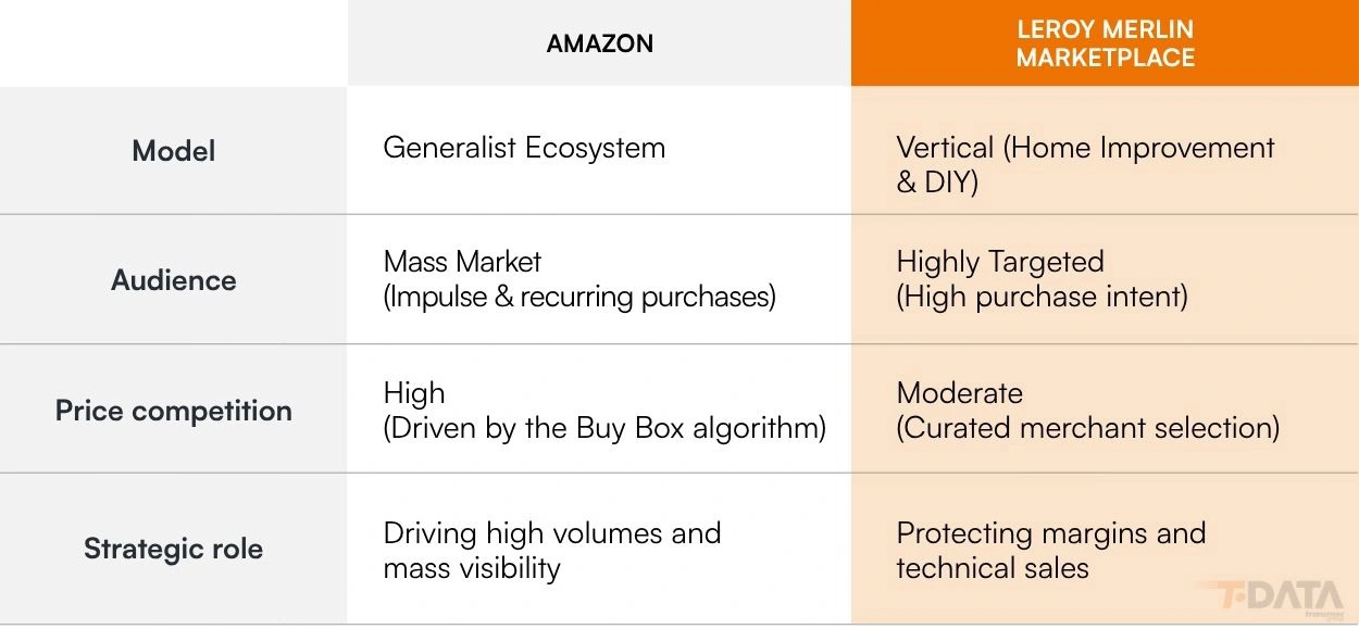 Comparative infographic between Amazon and Leroy Merlin Marketplace on business model, target audience, price competition, and strategic role.