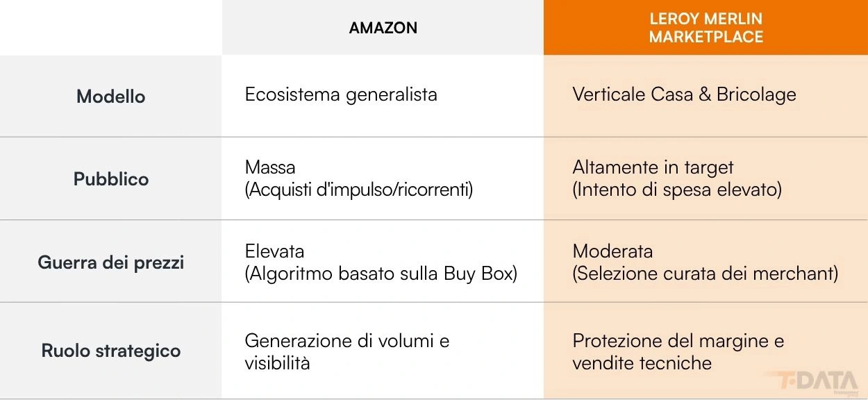 Infografica comparativa tra Amazon e Leroy Merlin Marketplace su modello di business, pubblico target, concorrenza sul prezzo e ruolo strategico.