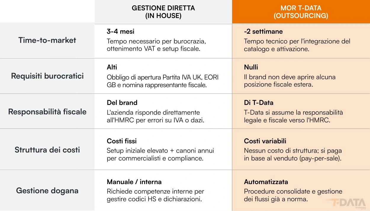 Tabella comparativa tra gestione magazzino In-house e Outsourcing nel contesto post-Brexit.