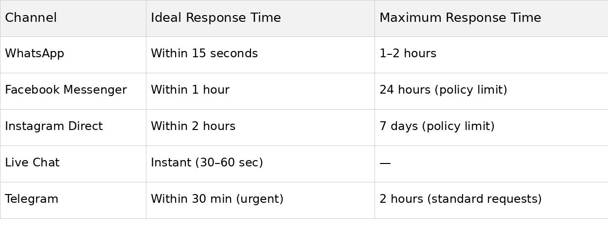 Chat response times