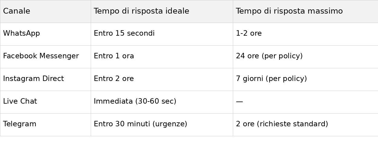 Tabella che riporta le tempistiche di risposta ideale per un'assistenza via chat